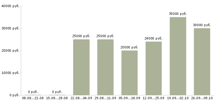 Вакансии сотрудник по работе на пк в Рязани - Медиана зарплат сотрудник по работе на пк в Рязани за 2 месяца