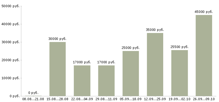 Вакансии сотрудник удаленно в Кирове - Медиана зарплат сотрудник удаленно в Кирове за 2 месяца