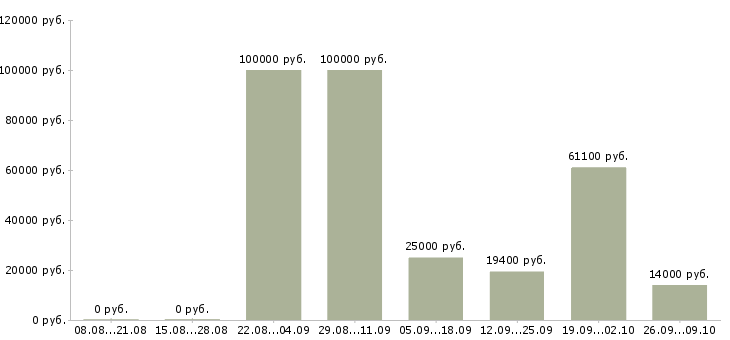 Вакансии сотрудник центра в Кургане - Медиана зарплат сотрудник центра в Кургане за 2 месяца