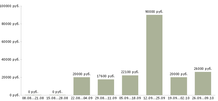 Вакансии сотрудники на своем пк в Самаре - Медиана зарплат сотрудники на своем пк в Самаре за 2 месяца