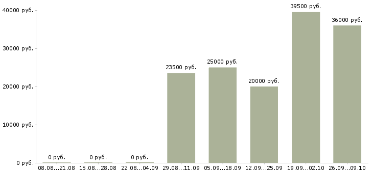 Вакансии специалист активных продаж в Смоленске - Медиана зарплат специалист активных продаж в Смоленске за 2 месяца