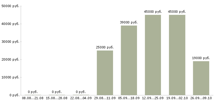 Вакансии специалист активных продаж в Сургуте - Медиана зарплат специалист активных продаж в Сургуте за 2 месяца