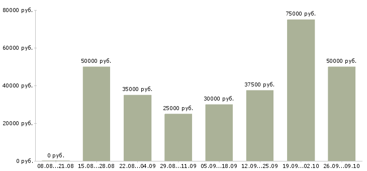 Вакансии специалист по аренде недвижимости Санкт-петербург - Медиана зарплат специалист по аренде недвижимости Санкт-петербург за 2 месяца