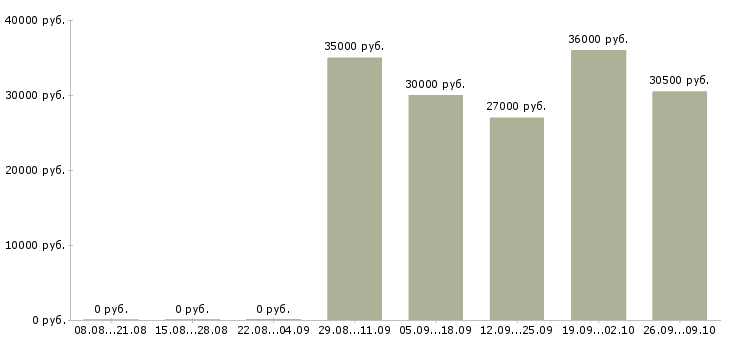 Вакансии специалист по продукту в Владивостоке - Медиана зарплат специалист по продукту в Владивостоке за 2 месяца