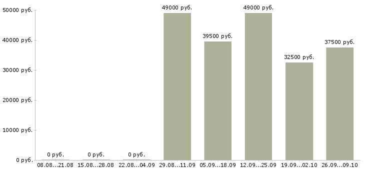 Вакансии специалист по развитию продаж в Владивостоке - Медиана зарплат специалист по развитию продаж в Владивостоке за 2 месяца