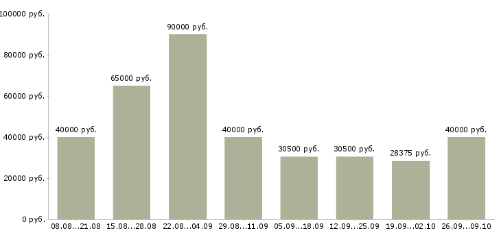 Вакансии специалист по развитию проекта Нижний новгород - Медиана зарплат специалист по развитию проекта Нижний новгород за 2 месяца