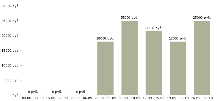 Вакансии специалист с опытом администратора Татарстан - Медиана зарплат специалист с опытом администратора Татарстан за 2 месяца