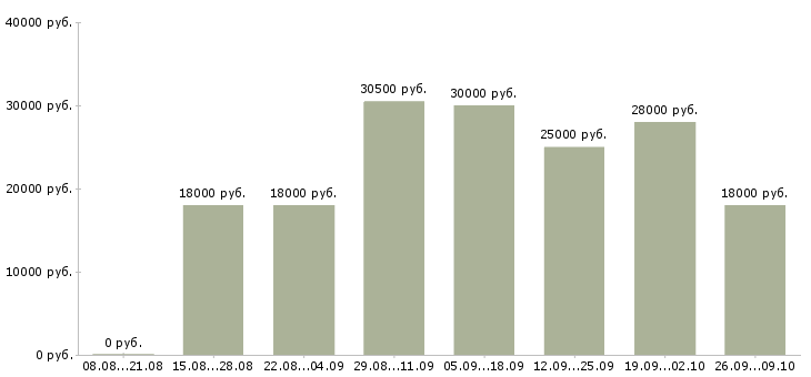 Вакансии телефонный консультант Башкортостан - Медиана зарплат телефонный консультант Башкортостан за 2 месяца