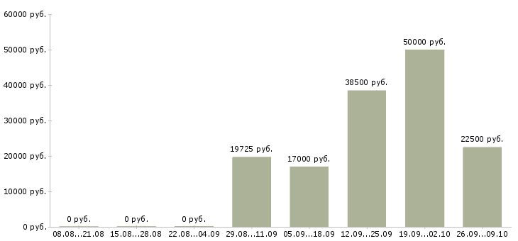 Вакансии технолог производства в Тюмени - Медиана зарплат технолог производства в Тюмени за 2 месяца