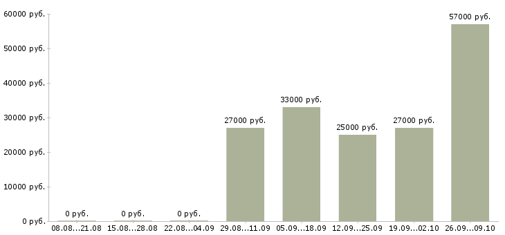 Вакансии токарь вахтовым методом Башкортостан - Медиана зарплат токарь вахтовым методом Башкортостан за 2 месяца