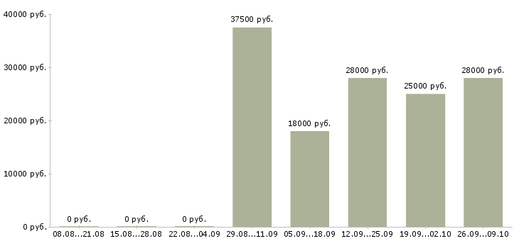 Вакансии торговый представитель в офис в Ногинске - Медиана зарплат торговый представитель в офис в Ногинске за 2 месяца