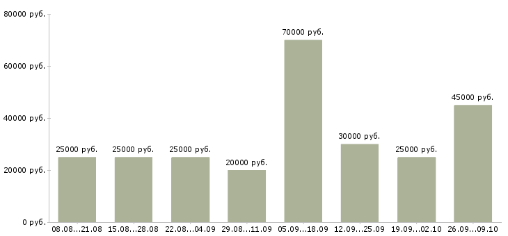 Вакансии требуются менеджеры в Ульяновске - Медиана зарплат требуются менеджеры в Ульяновске за 2 месяца