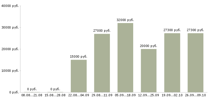 Вакансии требуются менеджеры в крупную компанию в Екатеринбурге - Медиана зарплат требуются менеджеры в крупную компанию в Екатеринбурге за 2 месяца