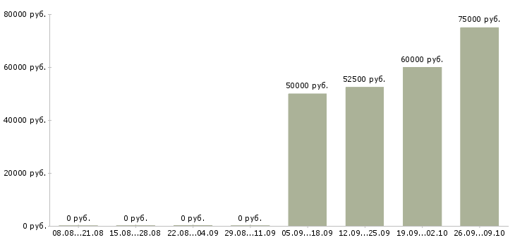Вакансии требуются на вахту Йошкар-ола - Медиана зарплат требуются на вахту Йошкар-ола за 2 месяца