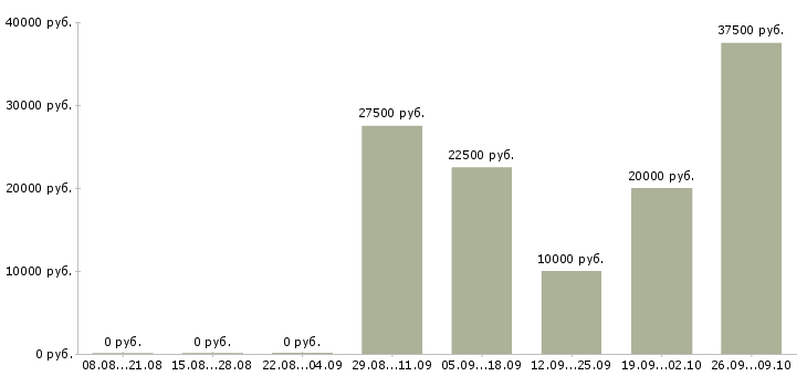 Вакансии требуются операторы в Брянске - Медиана зарплат требуются операторы в Брянске за 2 месяца