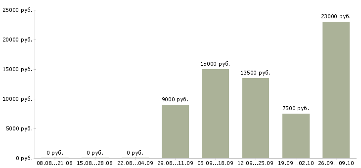 Вакансии уборка помещений в Челябинске - Медиана зарплат уборка помещений в Челябинске за 2 месяца