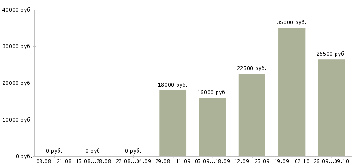 Вакансии уборщик в Кемерово - Медиана зарплат уборщик в Кемерово за 2 месяца