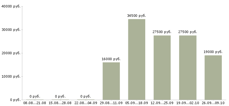 Вакансии уборщик в Тольятти - Медиана зарплат уборщик в Тольятти за 2 месяца