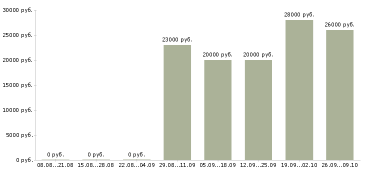 Вакансии уборщик торговых помещений в Москве - Медиана зарплат уборщик торговых помещений в Москве за 2 месяца