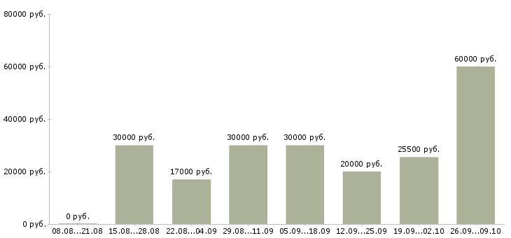 Вакансии удаленные сотрудники в Кирове - Медиана зарплат удаленные сотрудники в Кирове за 2 месяца