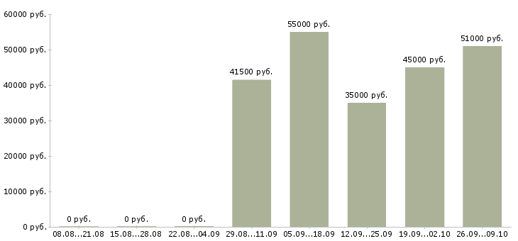 Вакансии упаковка в Костроме - Медиана зарплат упаковка в Костроме за 2 месяца