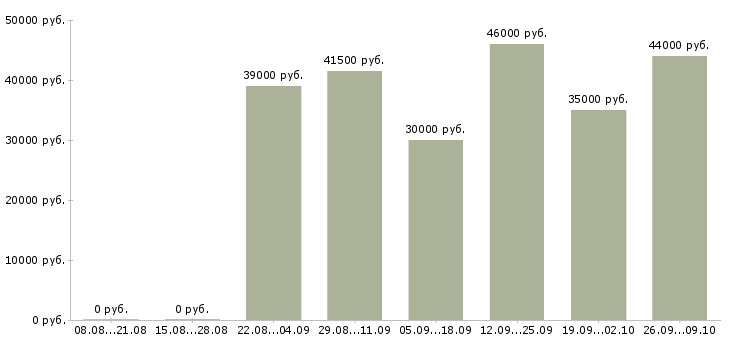Вакансии упаковщик вахтой в Воронеже - Медиана зарплат упаковщик вахтой в Воронеже за 2 месяца
