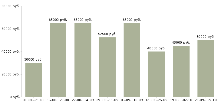 Вакансии экспедитор с обучением Санкт-петербург - Медиана зарплат экспедитор с обучением Санкт-петербург за 2 месяца