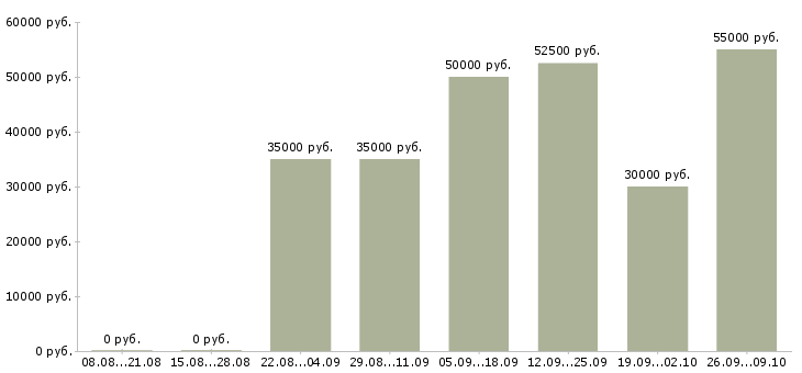 Вакансии юрист в суд Санкт-петербург - Медиана зарплат юрист в суд Санкт-петербург за 2 месяца