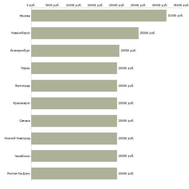 Поиск работы активный продавец-Медиана зарплаты для вакансии «активный продавец» в других городах