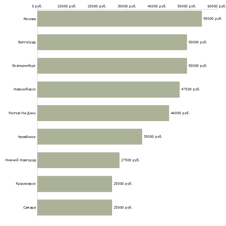 Поиск работы бухгалтер по учету в строительстве-Медиана зарплаты для вакансии «бухгалтер по учету в строительстве» в других городах