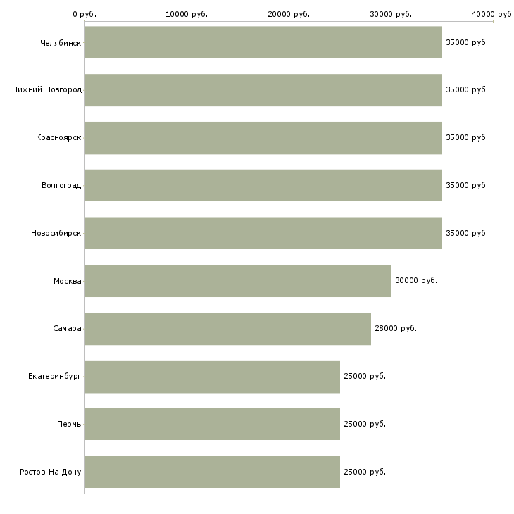 Поиск работы менеджер через интернет-Медиана зарплаты для вакансии «менеджер через интернет» в других городах
