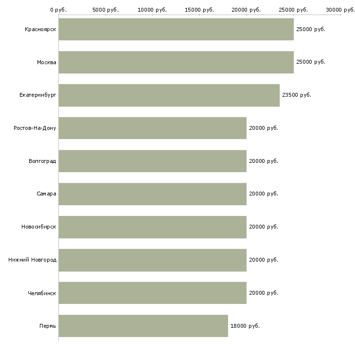 Поиск работы специалист с опытом администратора-Медиана зарплаты для вакансии «специалист с опытом администратора» в других городах