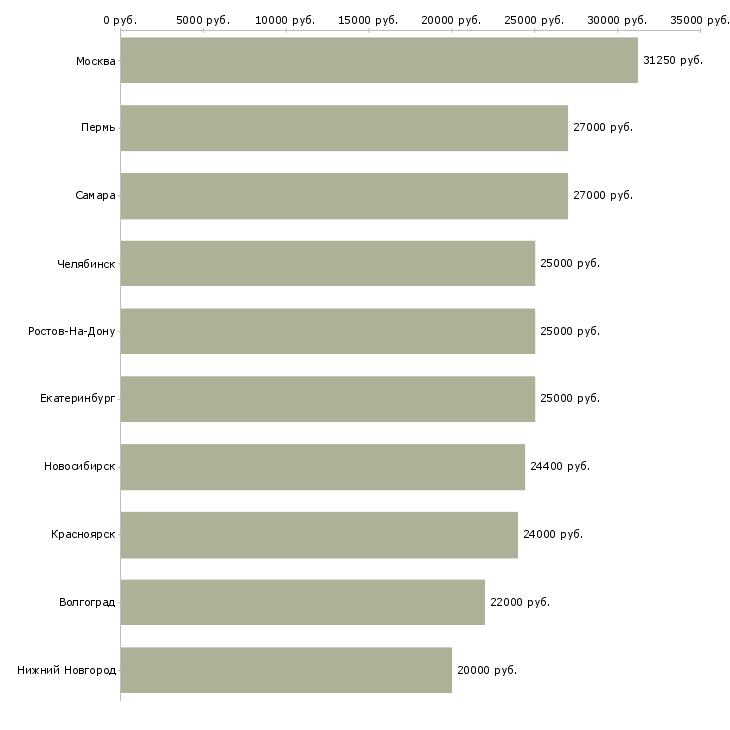 Поиск работы требуется оператор-Медиана зарплаты для вакансии «требуется оператор» в других городах