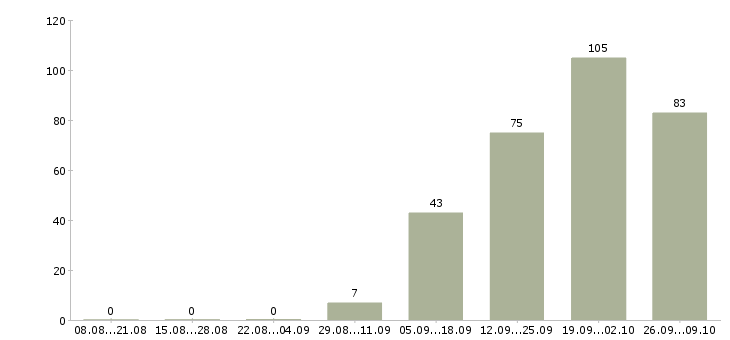 Работа директор центра Башкортостан - Число вакансий Башкортостан по специальности директор центра за 2 месяца