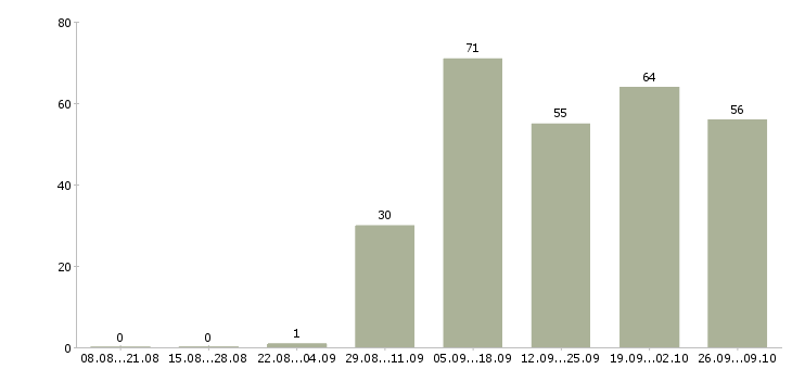 Работа менеджер по обеспечению продаж Башкортостан - Число вакансий Башкортостан по специальности менеджер по обеспечению продаж за 2 месяца