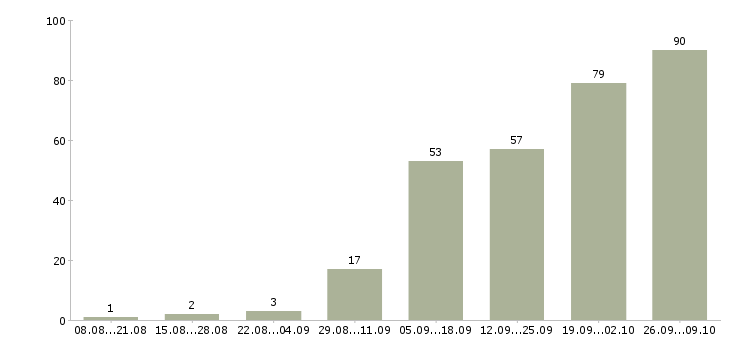 Работа подработка на дому Башкортостан - Число вакансий Башкортостан по специальности подработка на дому за 2 месяца