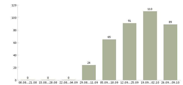 Работа специалист по развитию территории Башкортостан - Число вакансий Башкортостан по специальности специалист по развитию территории за 2 месяца