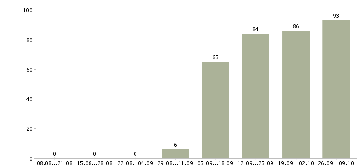 Работа кассир продавец Ингушетия - Число вакансий Ингушетия по специальности кассир продавец за 2 месяца