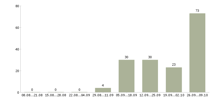 Работа требуются на вахту Йошкар-ола - Число вакансий Йошкар-ола по специальности требуются на вахту за 2 месяца