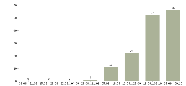 Работа рабочие на склад Карелия - Число вакансий Карелия по специальности рабочие на склад за 2 месяца