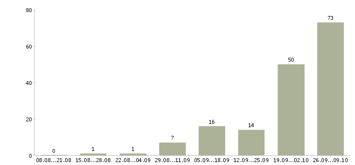 Работа разнорабочие на вахту Карелия - Число вакансий Карелия по специальности разнорабочие на вахту за 2 месяца