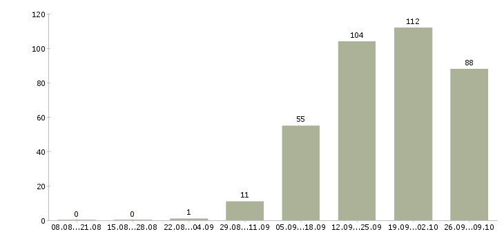 Работа менеджер развития Набережные челны - Число вакансий Набережные челны по специальности менеджер развития за 2 месяца