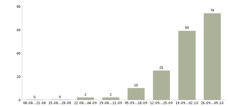 Работа грузчик на склад вахта Нижний новгород - Число вакансий Нижний новгород по специальности грузчик на склад вахта за 2 месяца