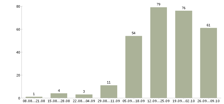 Работа специалист по развитию проекта Нижний новгород - Число вакансий Нижний новгород по специальности специалист по развитию проекта за 2 месяца