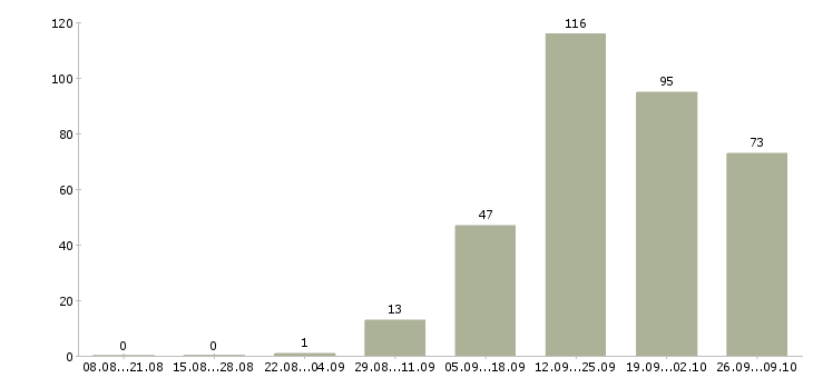Работа сотрудник на ведение документации Ростов-на-дону - Число вакансий Ростов-на-дону по специальности сотрудник на ведение документации за 2 месяца