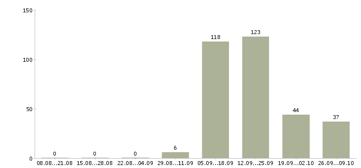 Работа кассир в универсам Санкт-петербург - Число вакансий Санкт-петербург по специальности кассир в универсам за 2 месяца
