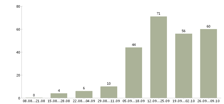 Работа менеджер в информационный отдел Санкт-петербург - Число вакансий Санкт-петербург по специальности менеджер в информационный отдел за 2 месяца