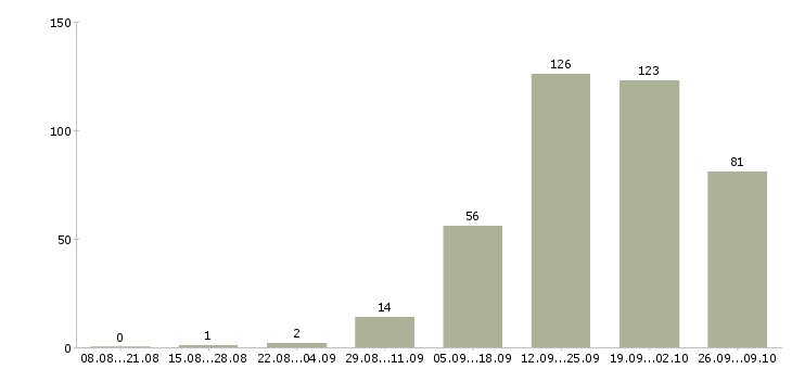 Работа начало карьеры Санкт-петербург - Число вакансий Санкт-петербург по специальности начало карьеры за 2 месяца