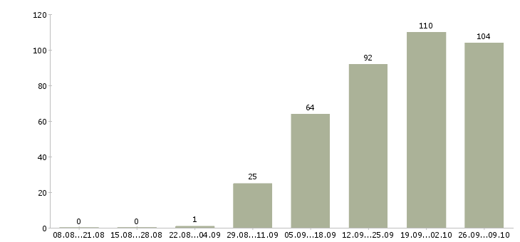 Работа оператор с чпу Санкт-петербург - Число вакансий Санкт-петербург по специальности оператор с чпу за 2 месяца