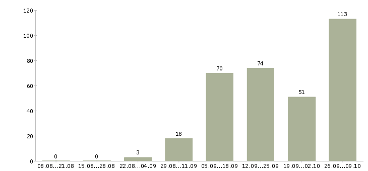 Работа охранник на суточный график Санкт-петербург - Число вакансий Санкт-петербург по специальности охранник на суточный график за 2 месяца